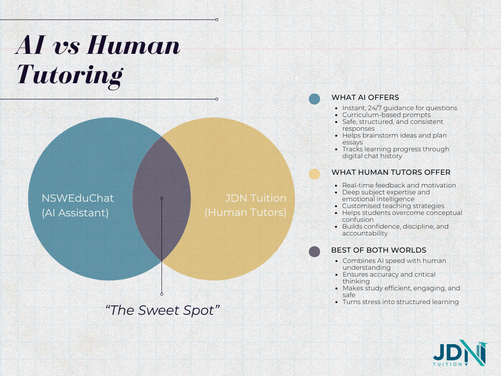 Infographic illustrating the benefits of combining AI with human tutoring such as personalised guidance and AI assistance. 