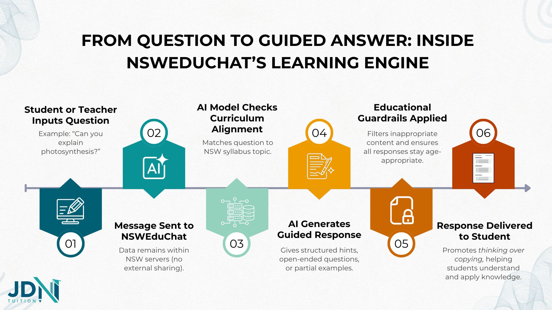 Step-by-step diagram showing how a generative AI chatbot processes a question and delivers a response aligned with the NSW curriculum.