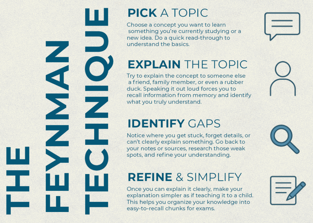 A written step-by-step guide of the Feynman technique demonstrating its four steps of picking a topic, explaining the topic, locating gaps, and refining knowledge.