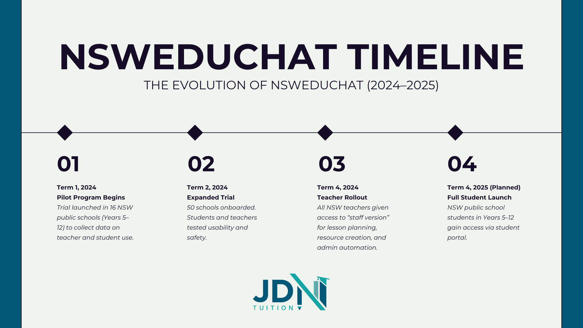 Timeline illustrating the AI chatbot rollout: Term 1 2024 trial, Term 2 2024 expanded trials, Term 4 2024 staff access, and Term 4 2025 full release.
