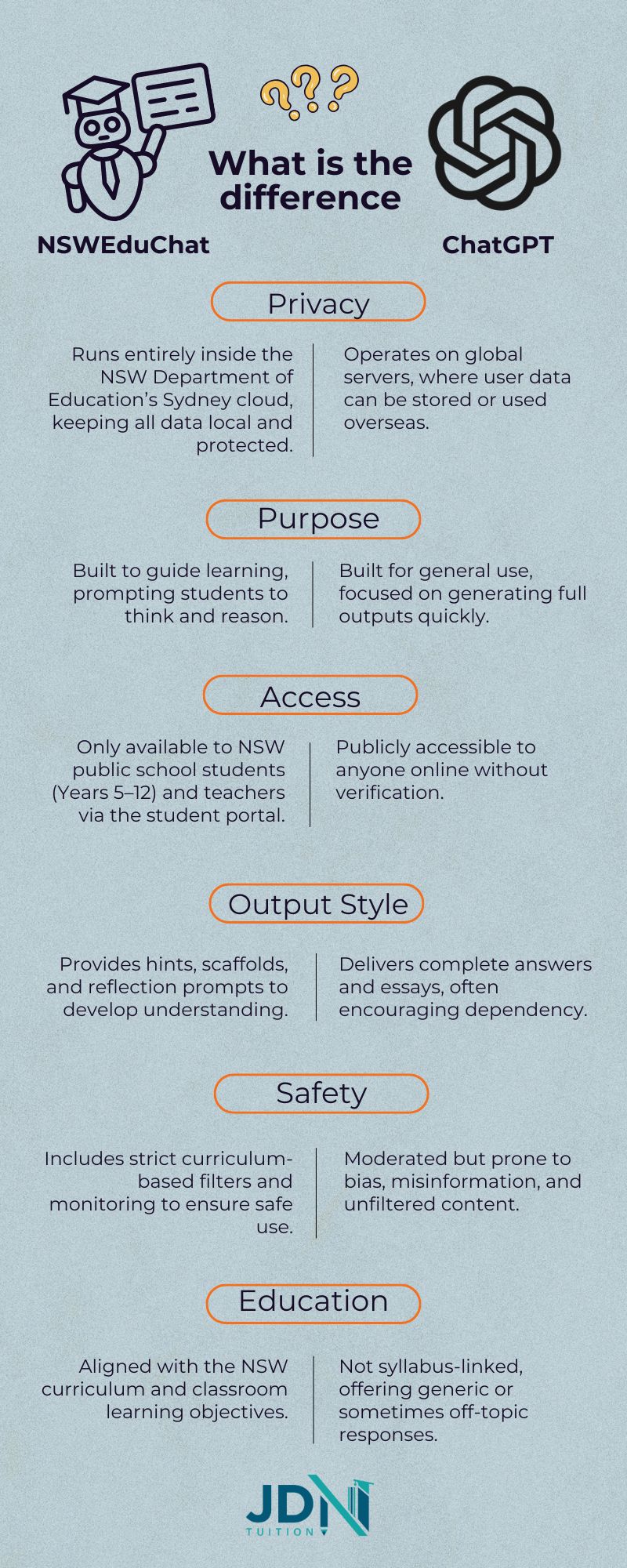 An Infographic comparing the difference between NSWEduChat and ChatGPT on the metrics of privacy, usefulness, and safety. 