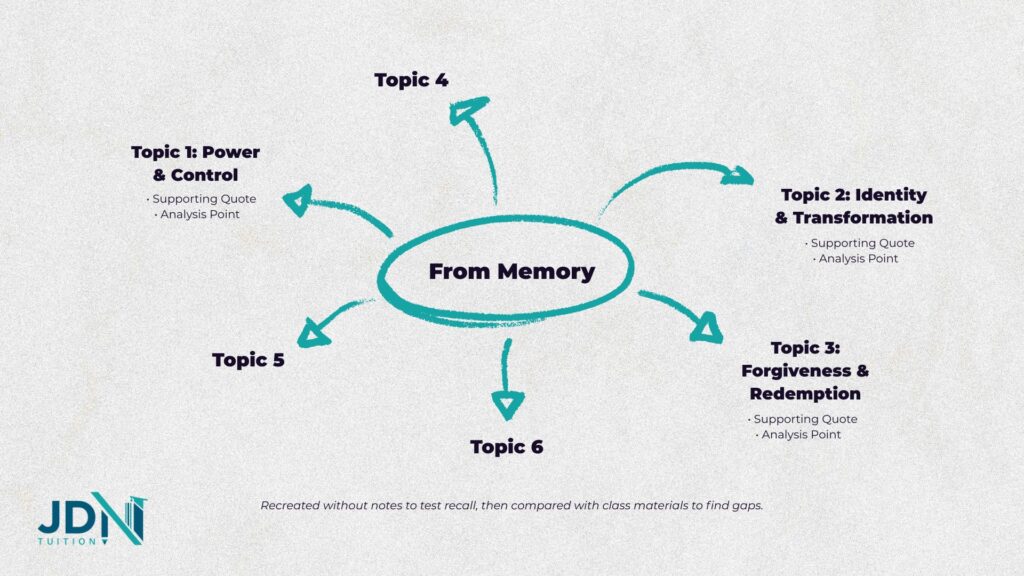 Hand-drawn mind map for an English essay showing a central thesis node, three topic nodes with supporting quotes and evidence, recreated from memory as a study exercise.