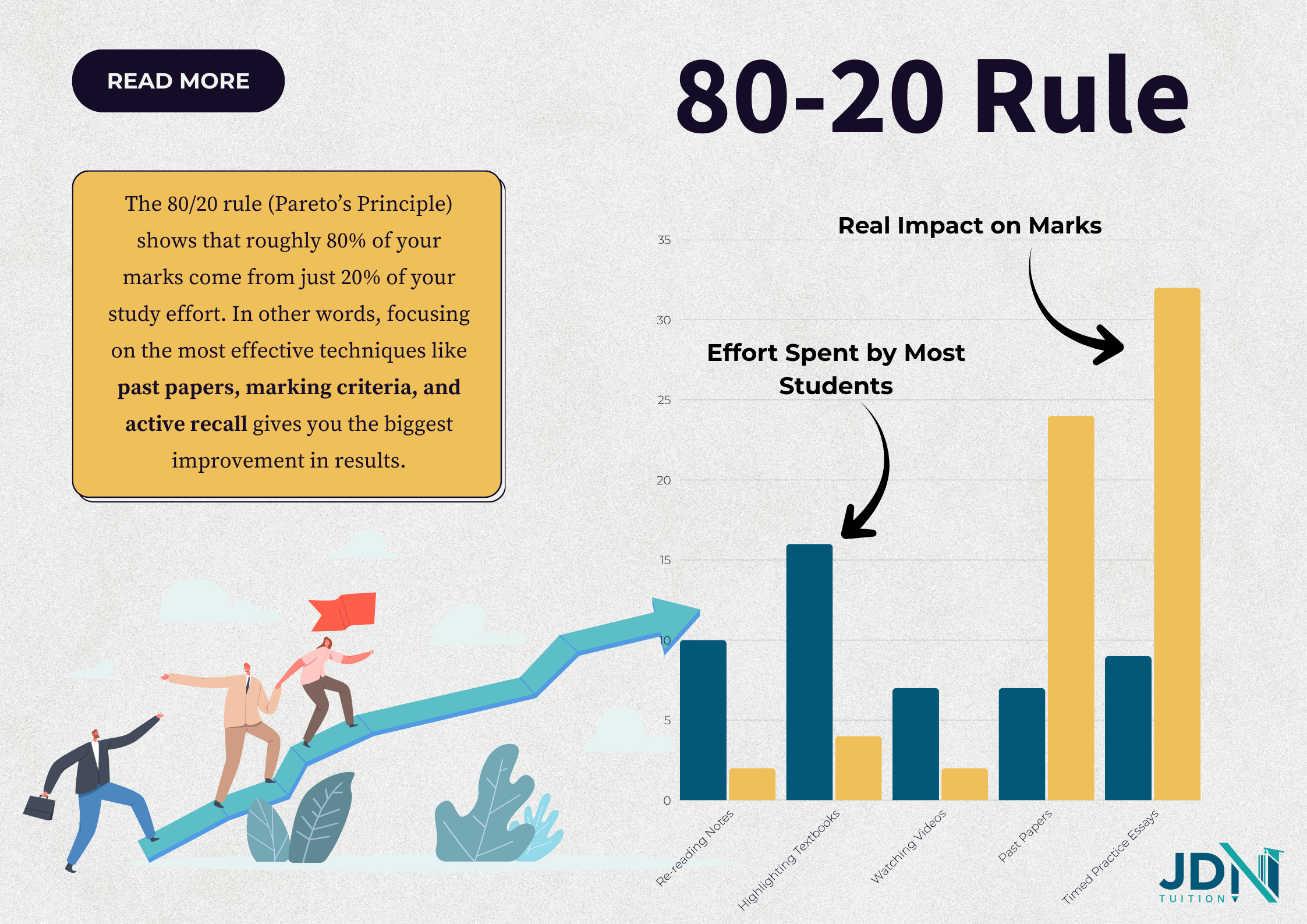 How to Apply the 80/20 Rule to Score Higher in HSC Exams?