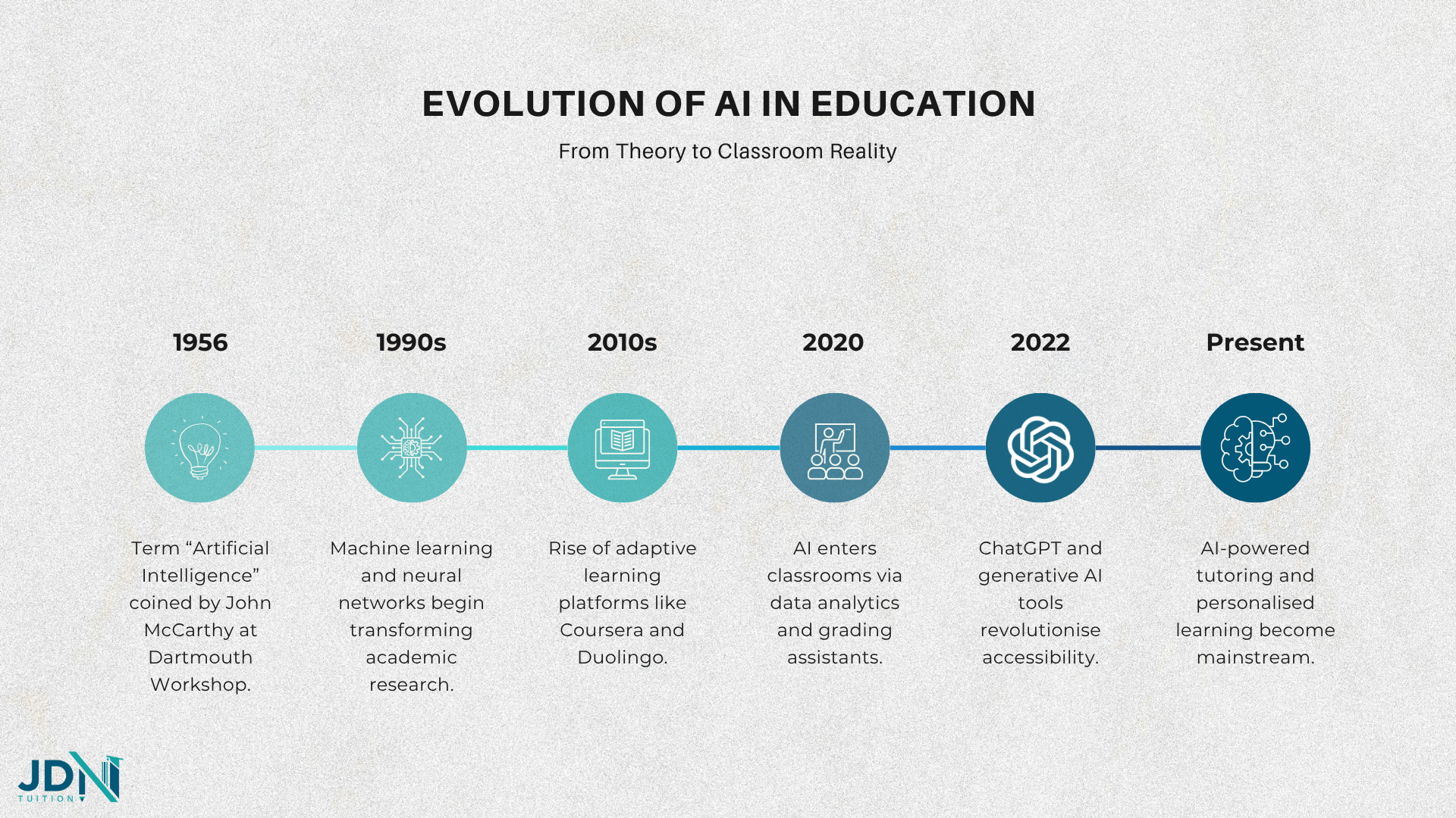 Infographics shows the evolution of ai in education