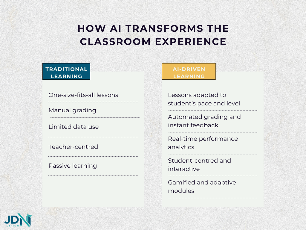 Comparison of Traditional Learning vs AI-Driven Learning.