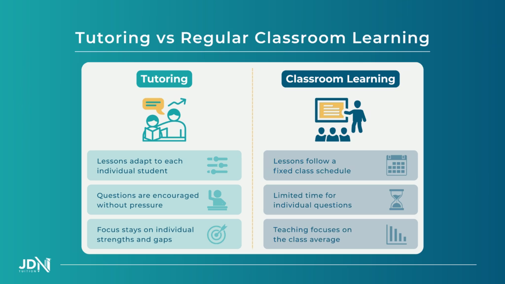 Visual comparison of personalised guidance versus group instruction