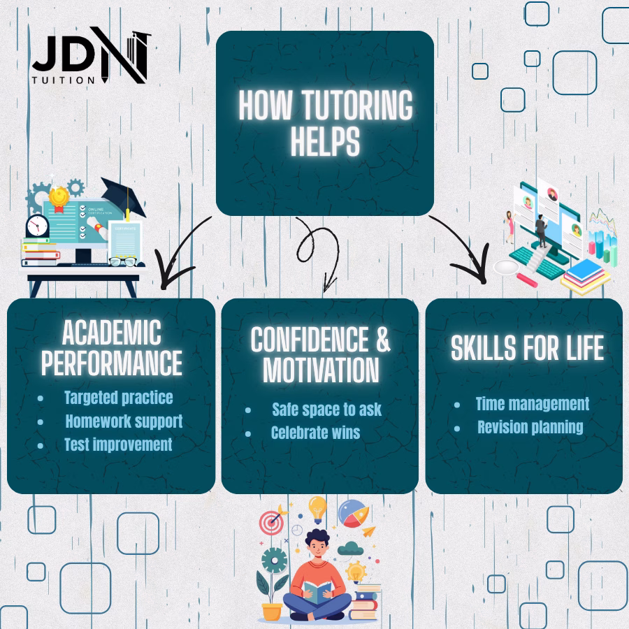 A mind map of the different ways tutoring helps students learn, including: Stronger academic performance, improved confidence and motivation, and skills for life.