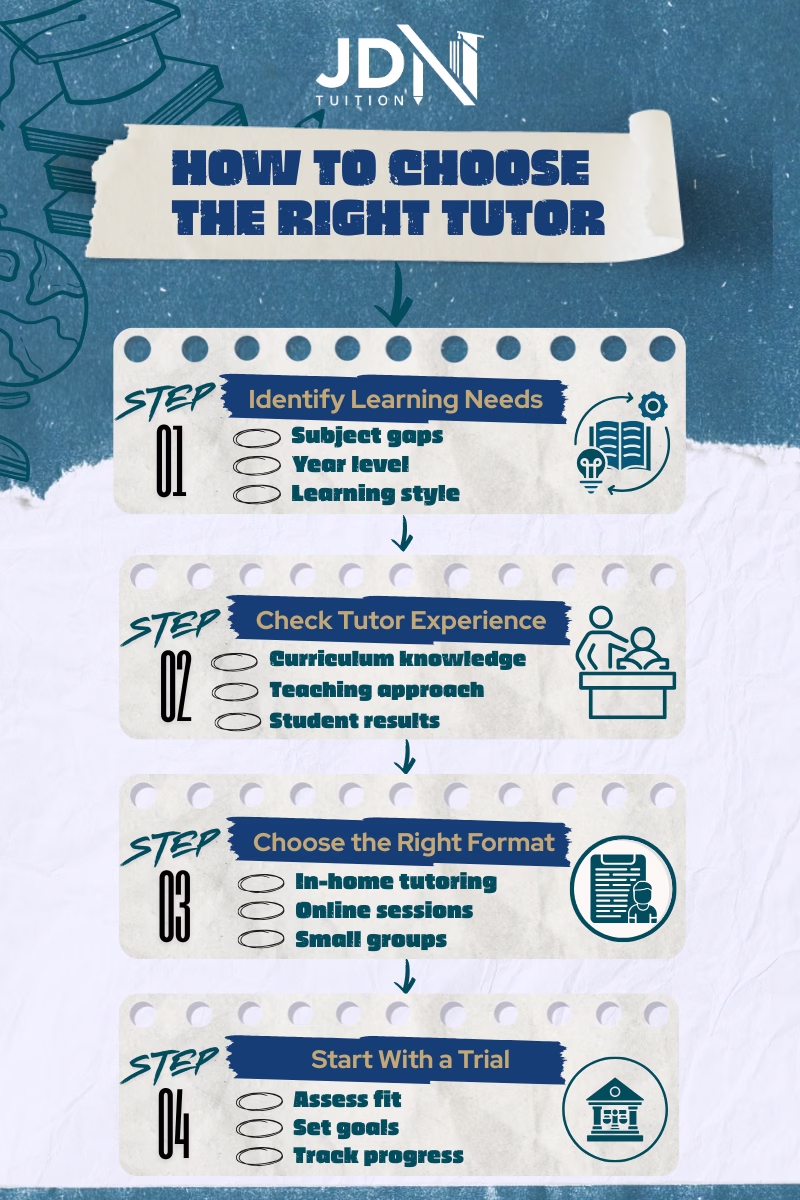 Checklist of a child’s needs parents must find out before searching for a tutor, including: Subject(s), year level, remedial or enrichment tutoring, online or in-home.