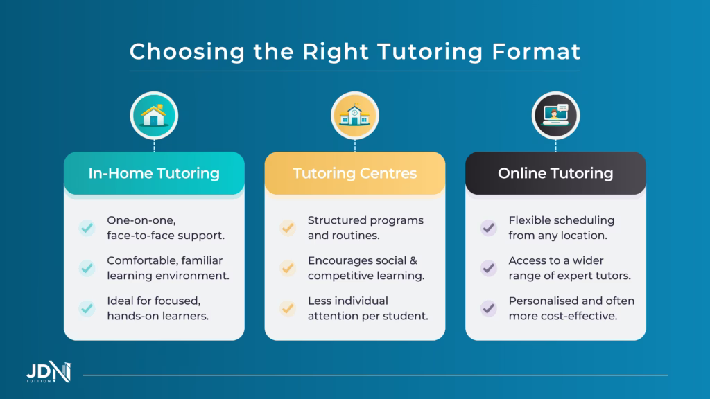 A mind map with three branches coming from ‘Types of Tutoring’. The branches include In-home tutoring, Tutoring Centres and Online Tutoring.