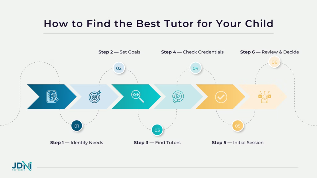 Infographic that shows the process to find the best tutor for your child.