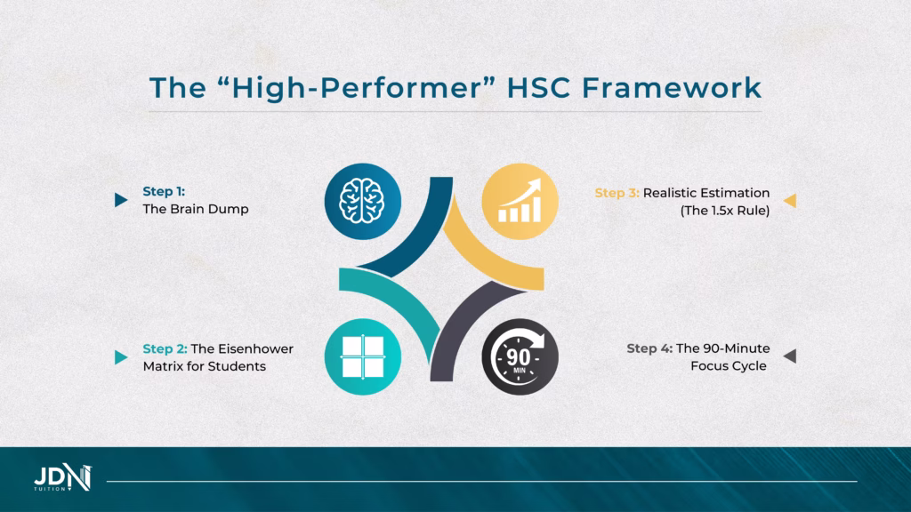The “High-Performer” HSC Framework