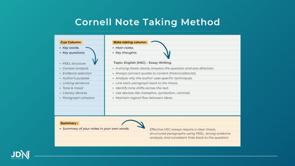 An example of the Cornell Note Taking Method. A lined page is divided into three sections: a small margin on the left, a large column on the right, and a separated space at the bottom.