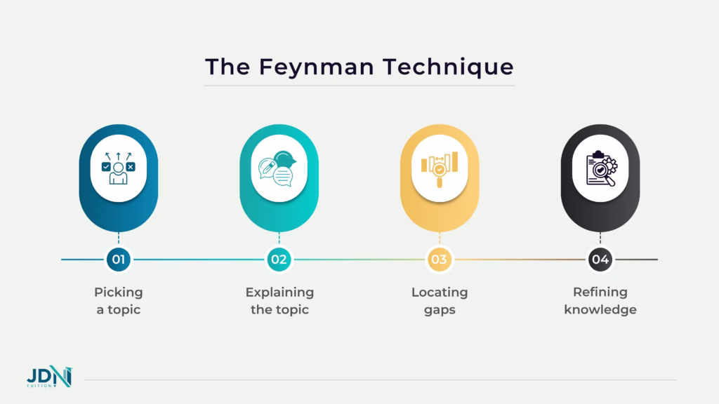 A four step guide to completing the Feynman technique: picking a topic, explaining the topic, locating gaps, and refining knowledge.