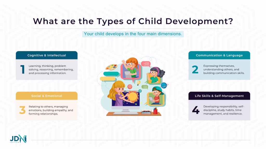 Infographic outlining child development areas: cognitive, emotional, social, communication, and self-management skills