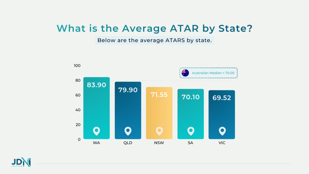 A column graph titled 'Real vs Perceived Average ATAR' showing the Australian median ATAR and ATARs by state.