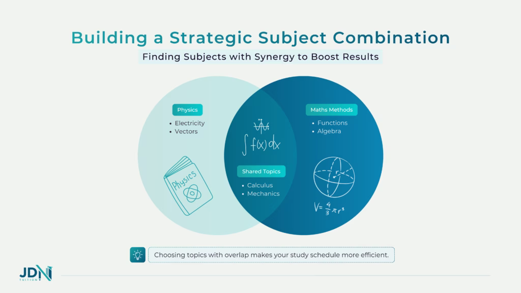 A Venn diagram illustration showing the overlap between Physics and Mathematical Methods, highlighting shared topics like 'Calculus' and 'Mechanics'.