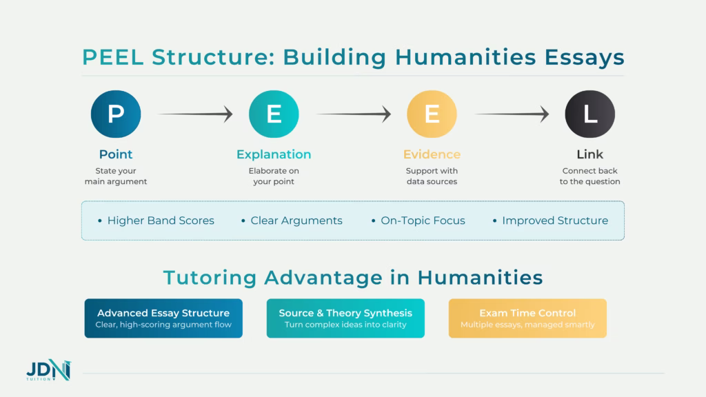 A flowchart illustrating the PEEL (Point, Explanation, Evidence, Link) paragraph structure when building an essay for the Humanities.