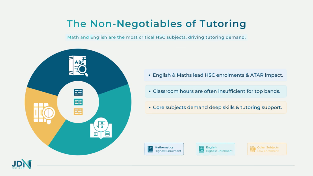 A pie chart comparing the enrollment of Mathematics and English as HSC courses over other subjects such as Chemistry and Legal Studies.