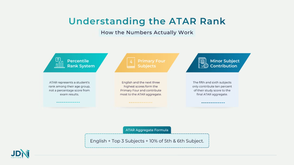 An infographic titled "The Primary Four Formula" displaying four large blocks representing English and the top three subjects, alongside two small slivers representing the 10% contribution of the fifth and sixth subjects.