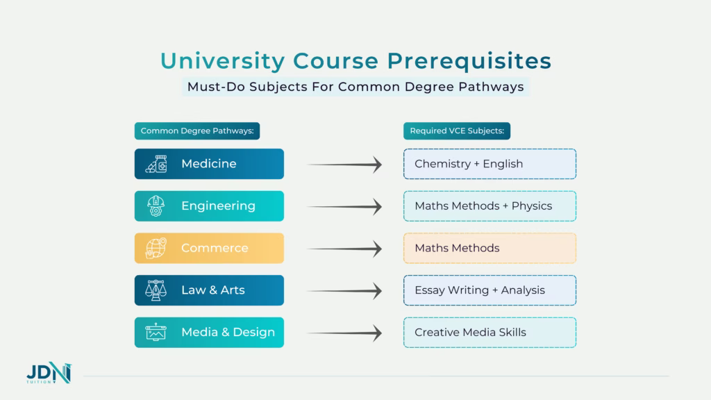 A visual diagram linking career paths like Medicine, Engineering, and Commerce to their specific essential VCE subject blocks.