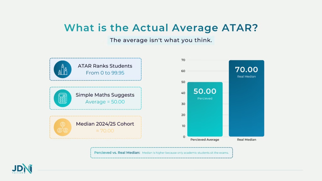 A bell curve graph titled 'Real vs Perceived Average ATAR' showing the median ATAR score hovering at 70.00, significantly higher than the perceived average of 50.00.