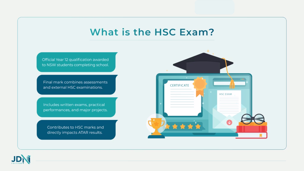 An illustration describing the various types of HSC exams high school students can face including written exams, practical exams, performances, speaking texts, major projects and portfolios.