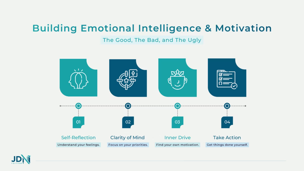 An infographic illustrating the four stages of the creative process: preparation, incubation (boredom), illumination, and verification.