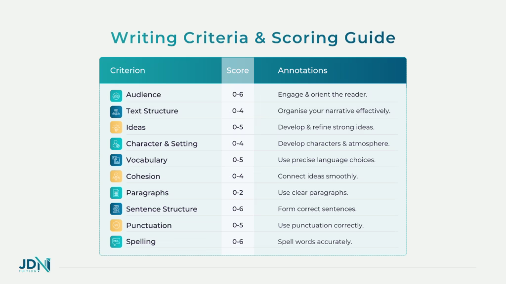 A generic Writing Criteria & Test Rubric.