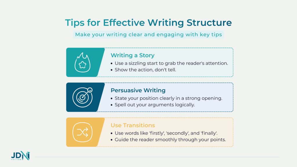 An infographic titled 'How to Signpost in persuasive writing,' that shows how transition words like firstly and secondly help markers follow the logic of the piece.