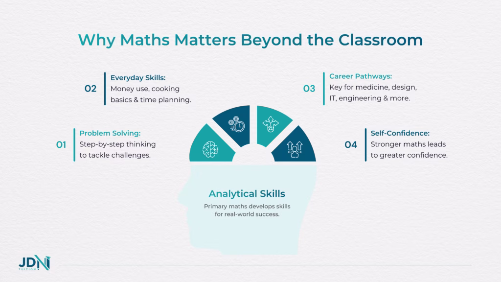Infographic showing how primary school tutor connects to real-world skills including budgeting, cooking, time management and career pathways.