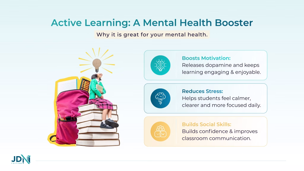 Diagram illustrating the benefits of active learning on mental health, being increased social skills and positive thinking.
