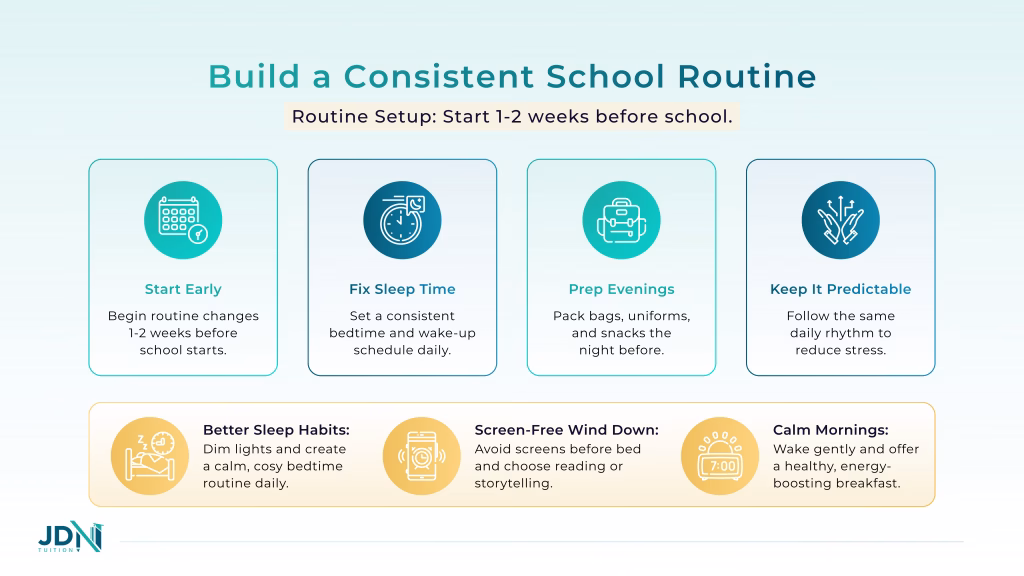A step-by-step timeline on how to establish a routine, beginning at two weeks before school. Steps include creating a bedtime and wake-up time and preparing bags and uniform.