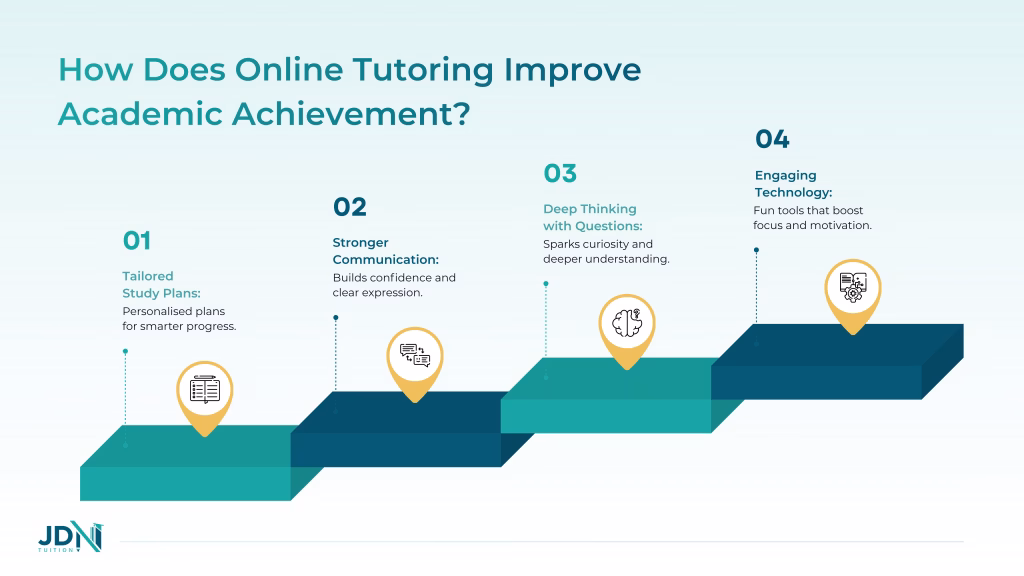 Steps how online tutoring in Australia supporting students to improve academic performance.