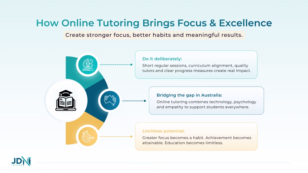 Online tutoring helping students improve focus and achieve academic excellence.