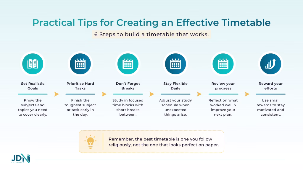 Diagram illuminating the steps required to build a effective timetable.