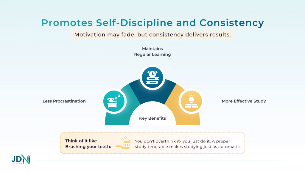 Diagram showing benefits of self-discipline and consistency: less procrastination, effective study, and regular learning.