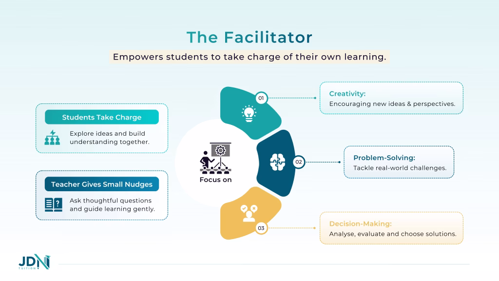 Diagram of facilitator teaching style where students lead learning, and the teacher gives small guidance. Focus on problem-solving, creativity, and decision-making.