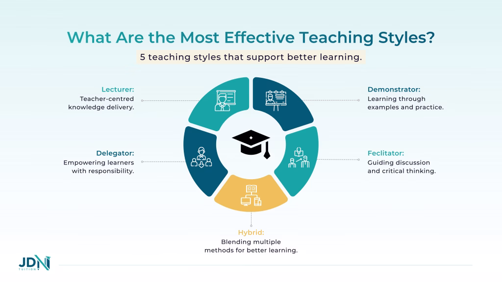 A diagram of the five different learning styles: lecturer, demonstrator, hybrid, facilitator and delegator arranged like a mind map.