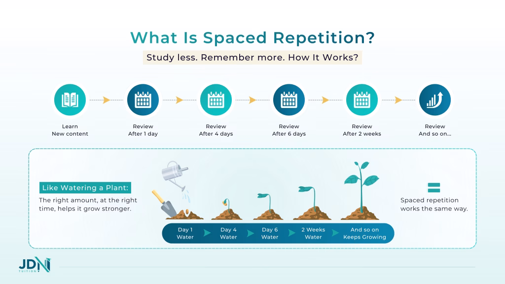 Diagram showing spaced repetition: learning is reviewed at increasing time intervals.
