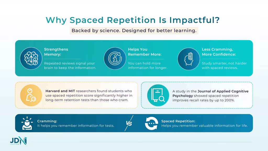 Spaced repetition improves memory, helps retain more information, and reduces cramming.