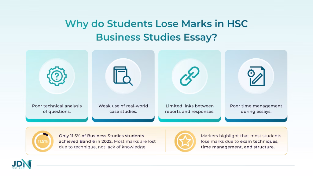 Diagram showing why students lose marks in Business Studies, including poor time management, misunderstanding questions, and lack of real-world examples.