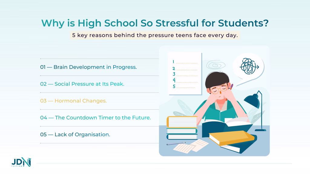 Diagram showing five reasons school is stressful: brain development, social pressure, hormonal changes, future pressure, and lack of organisation.