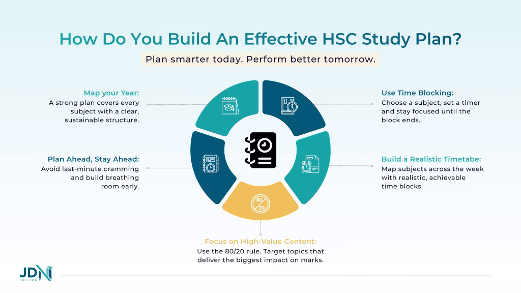 Sample weekly HSC study timetable with colour-coded subject blocks balanced across seven days.