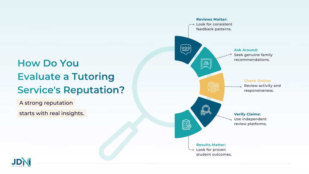 Diagram showing four ways to evaluate a tutoring service reputation.