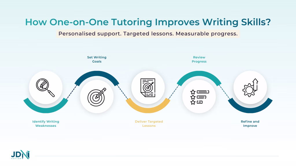 Step-by-step tutoring process from assessing writing weaknesses to goal setting, targeted lessons, and progress review.