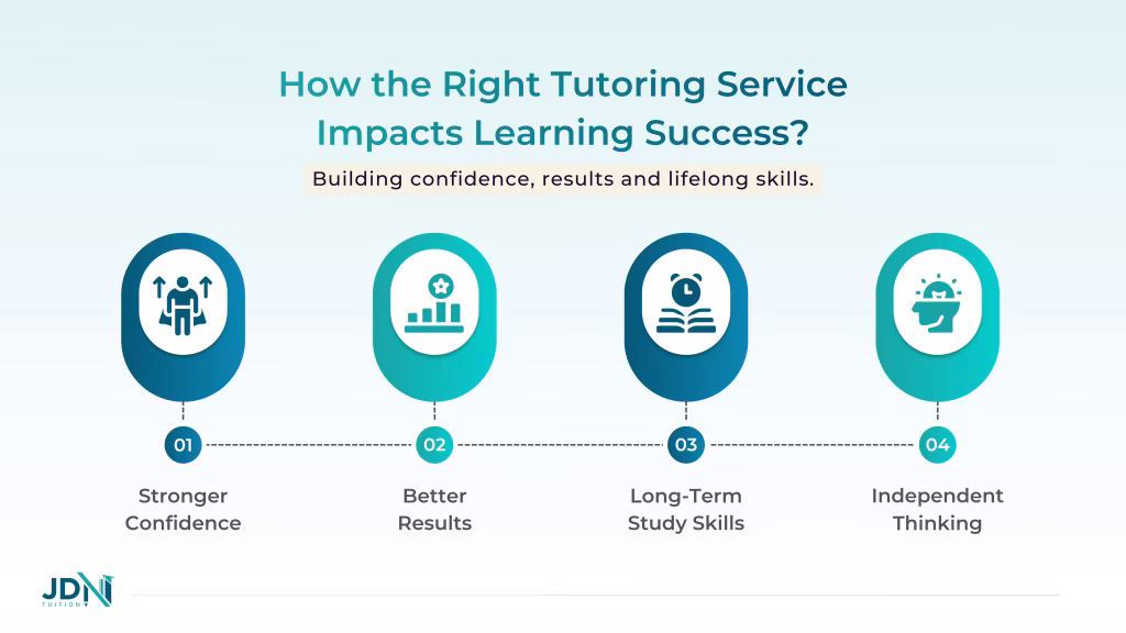 Infographic showing the key pillars of effective tutoring.