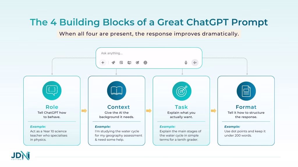 A diagram going over how to build the best prompt for an AI using Role, Context, Task and Format.