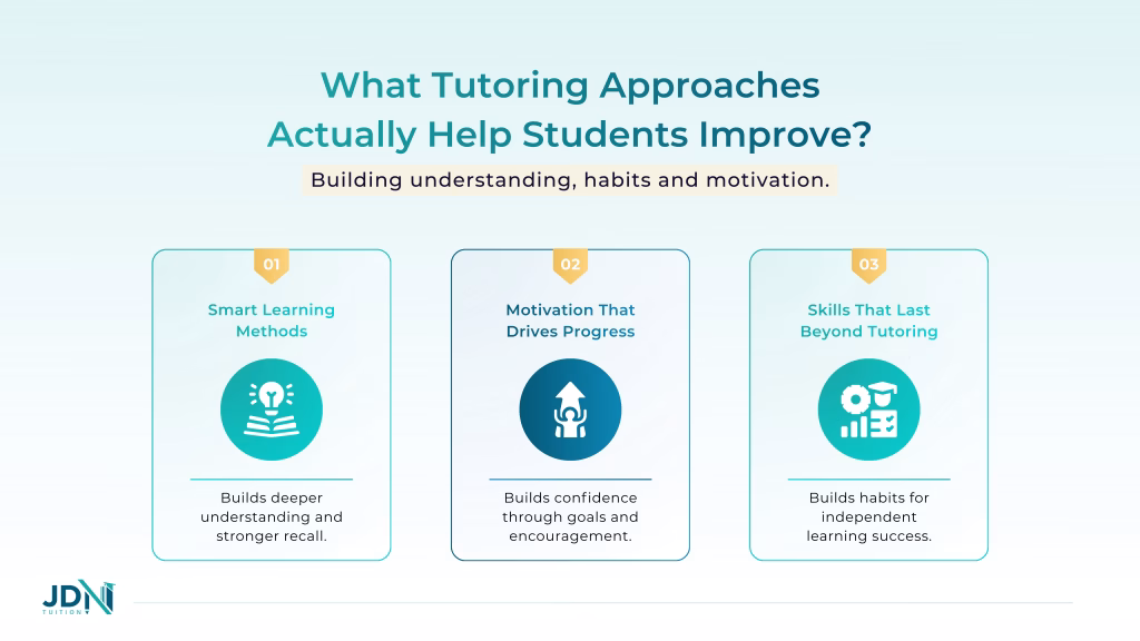 Infographic illustrating an evidence-based tutoring approaches to help students.