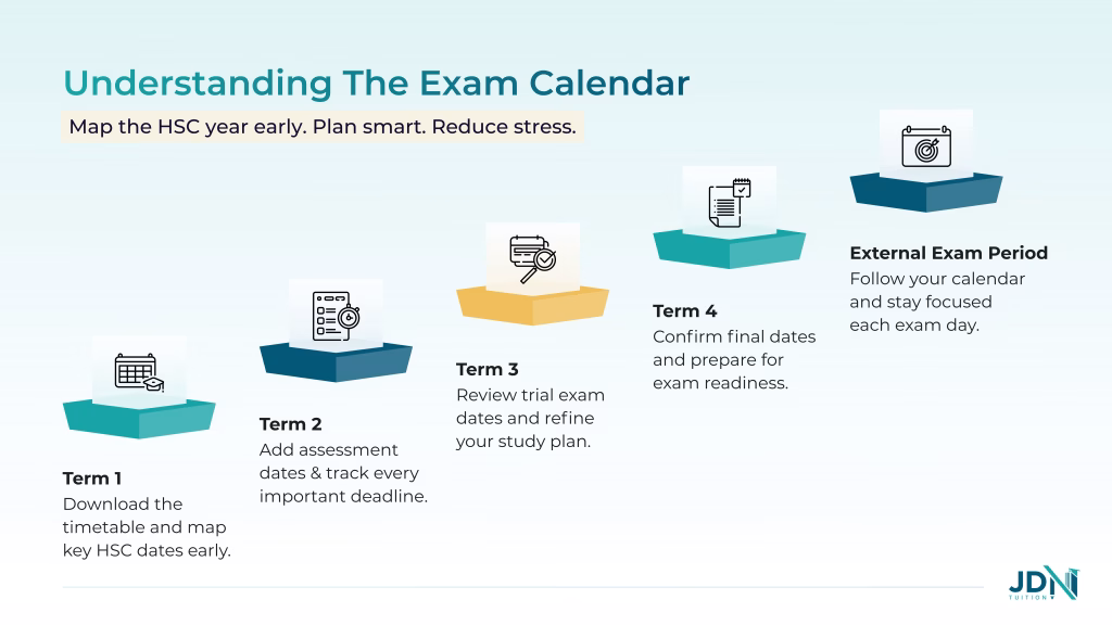 HSC Year Timeline: Term 1 to Final Exams, highlighting key milestones including assessment tasks, trial exams, and HSC examinations.
