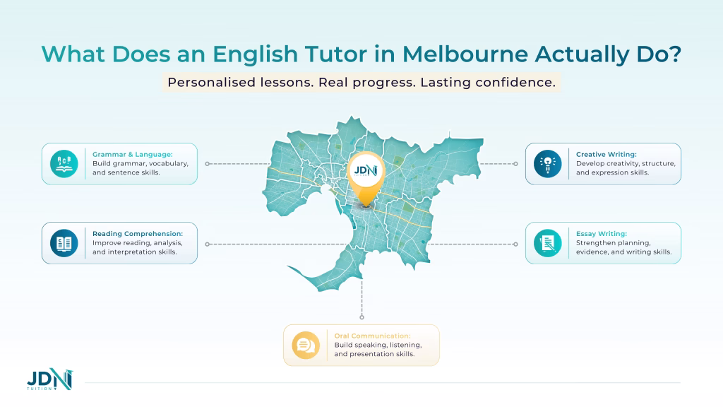 English tutor coverage: grammar, reading comprehension, essay writing, and oral communication.